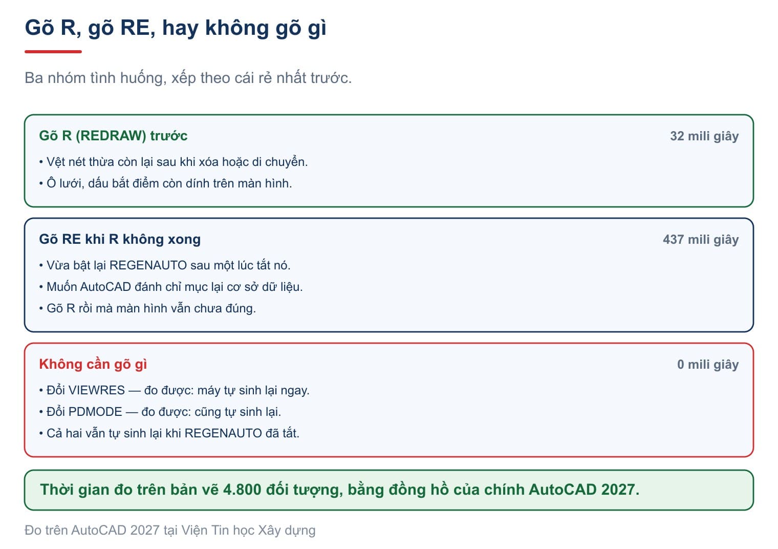 Khi nào nên gõ RE