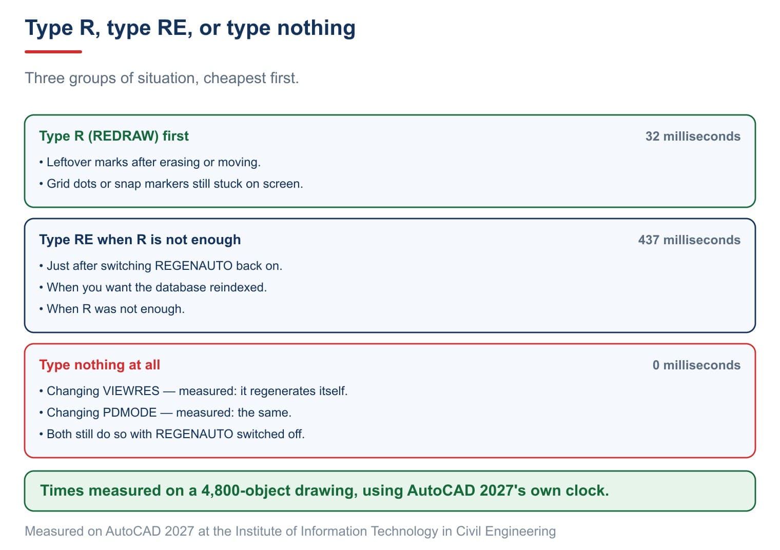 When to type RE