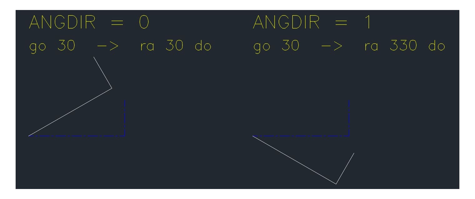 The same shape, the same typed number 30, and two values of ANGDIR giving opposite directions of turn