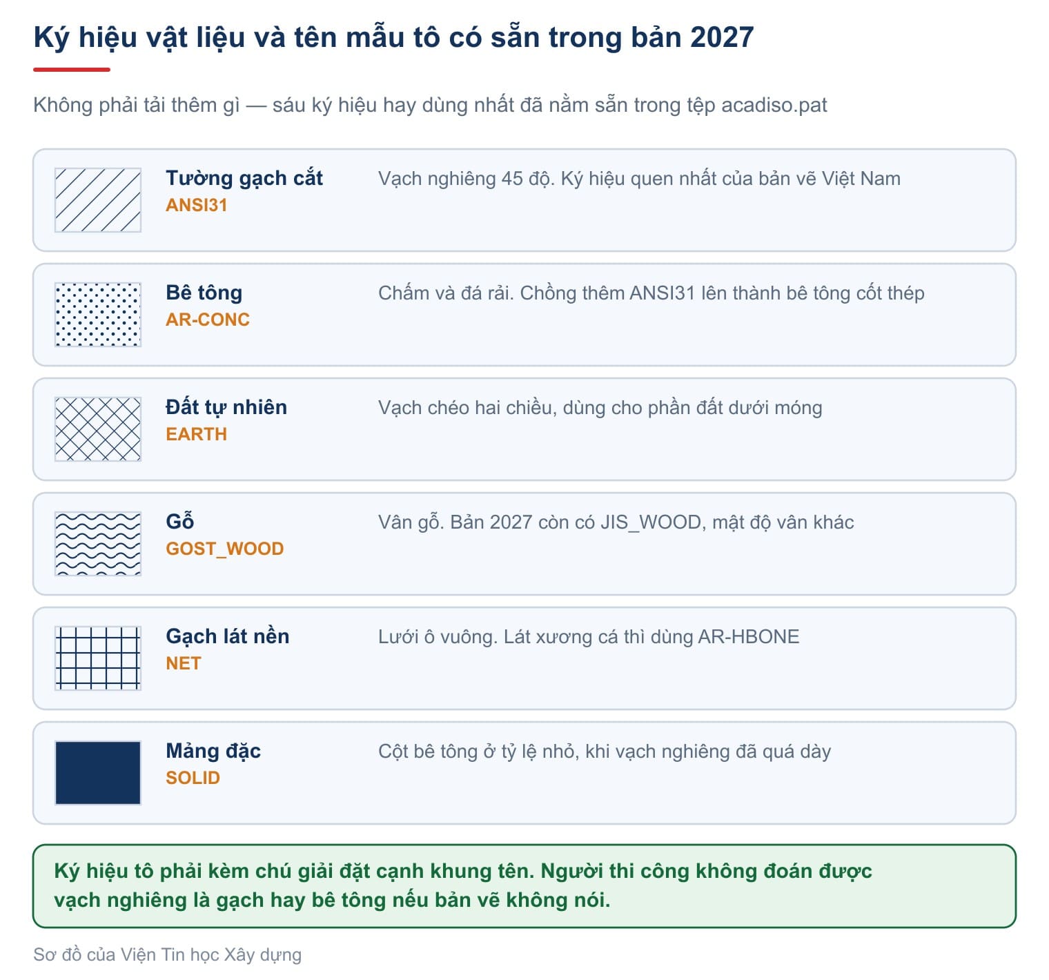 Sáu ký hiệu vật liệu hay dùng nhất và tên mẫu tô tương ứng, đều có sẵn trong bản 2027