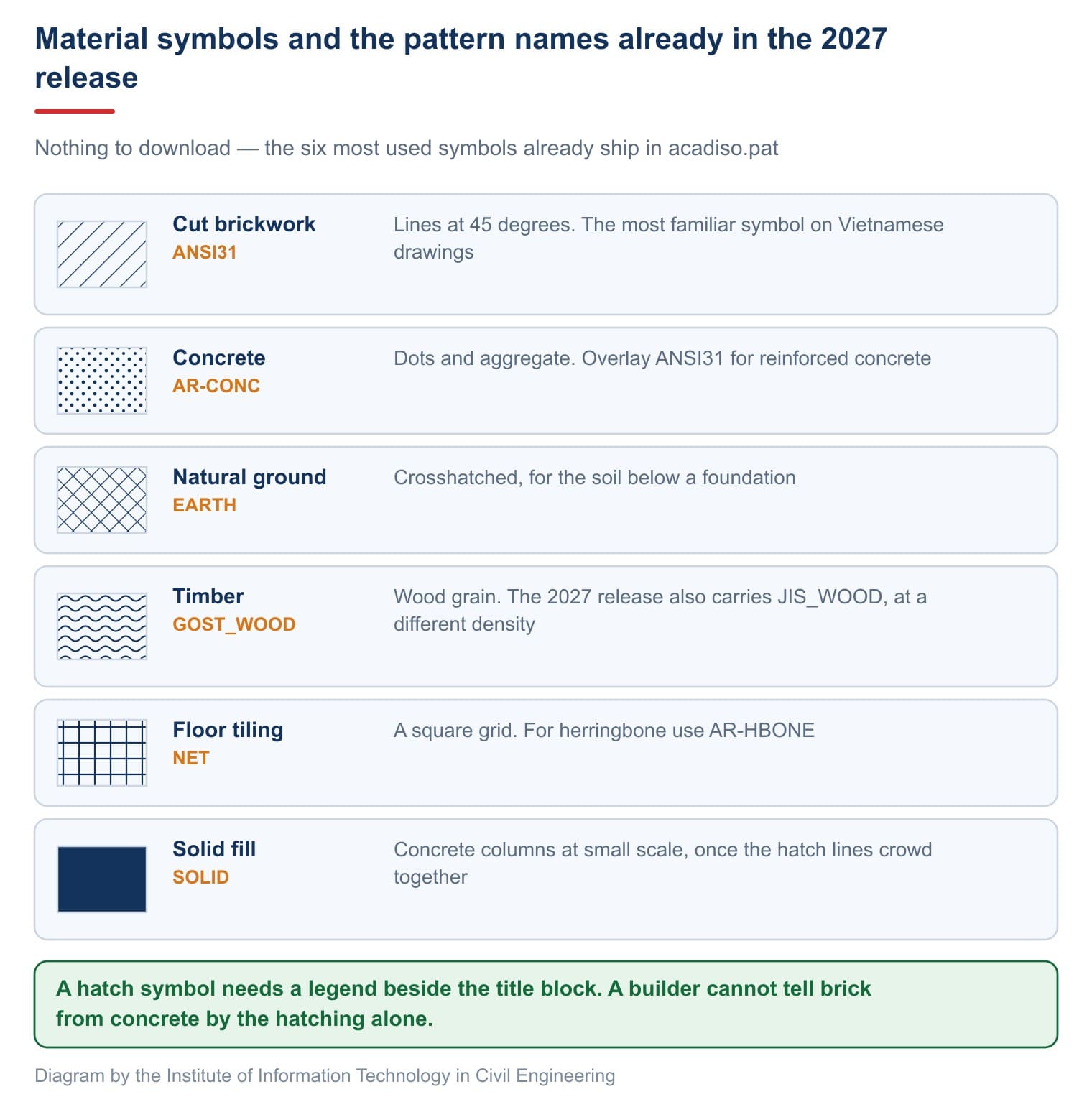 The six most used material symbols and their pattern names, all shipping in the 2027 release