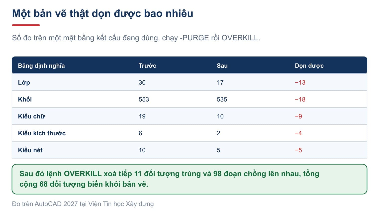 Số lượng các bảng định nghĩa trước và sau khi dọn trên một bản vẽ kết cấu thật