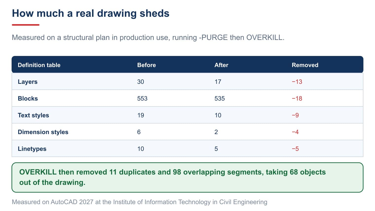 Definition table counts before and after cleaning a real structural drawing