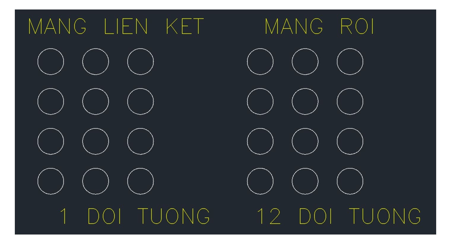 Hai mảng bốn hàng ba cột trông giống hệt nhau, nhưng một bên là một đối tượng còn bên kia là mười hai