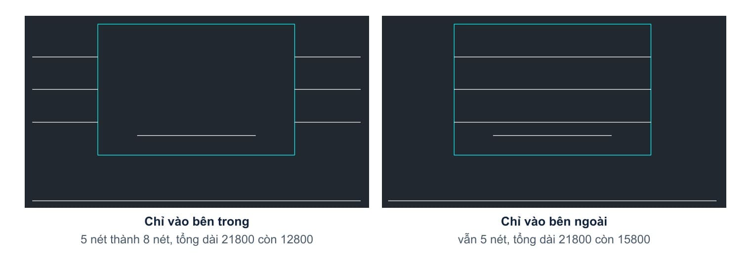 The same arrangement of lines twice: pick inside and the inside goes, pick outside and the outside goes