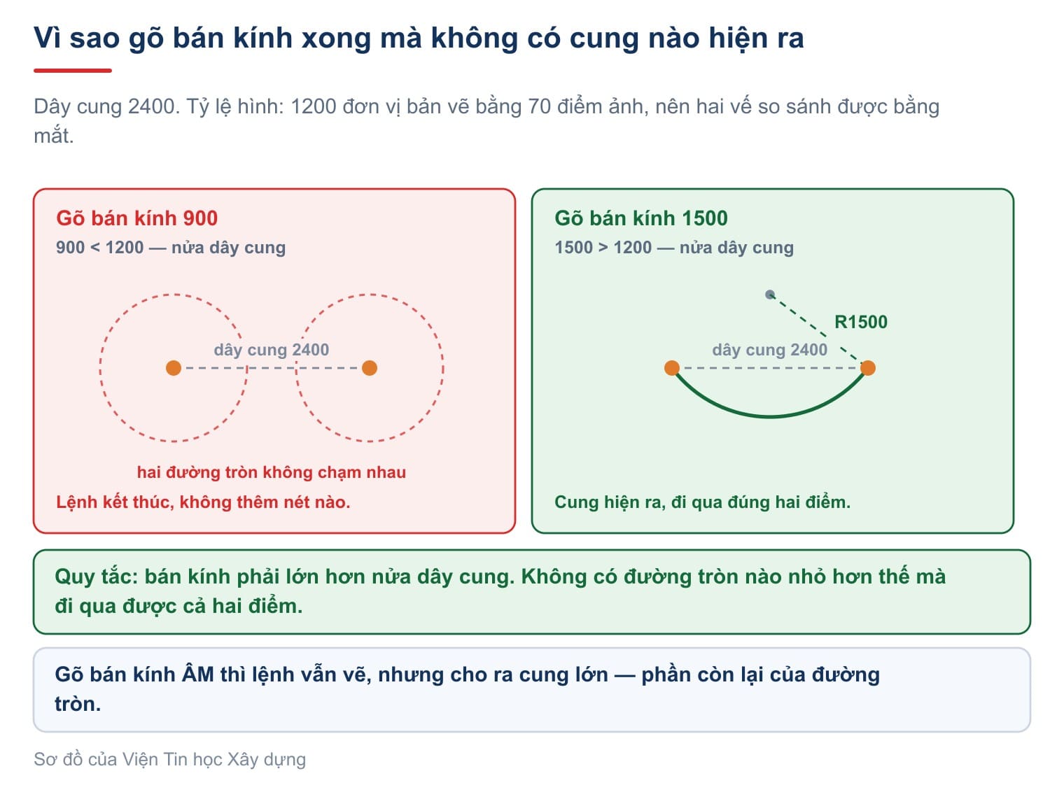 Bán kính và nửa dây cung