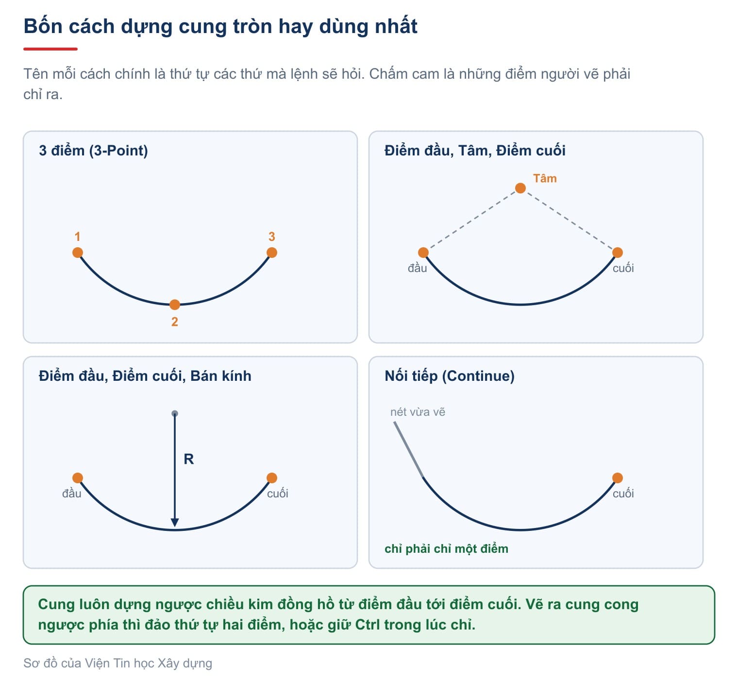 Bốn cách dựng cung tròn hay dùng nhất, chấm cam là những điểm người vẽ phải chỉ ra