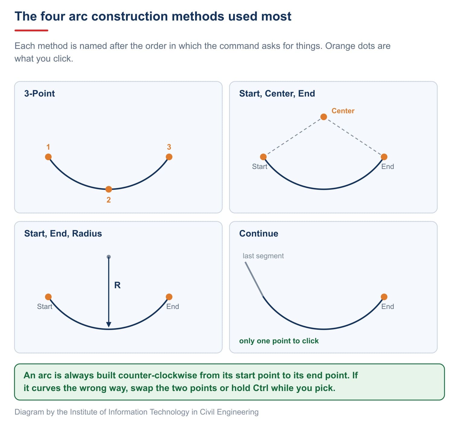 The four arc construction methods used most, with orange dots marking every point you have to click