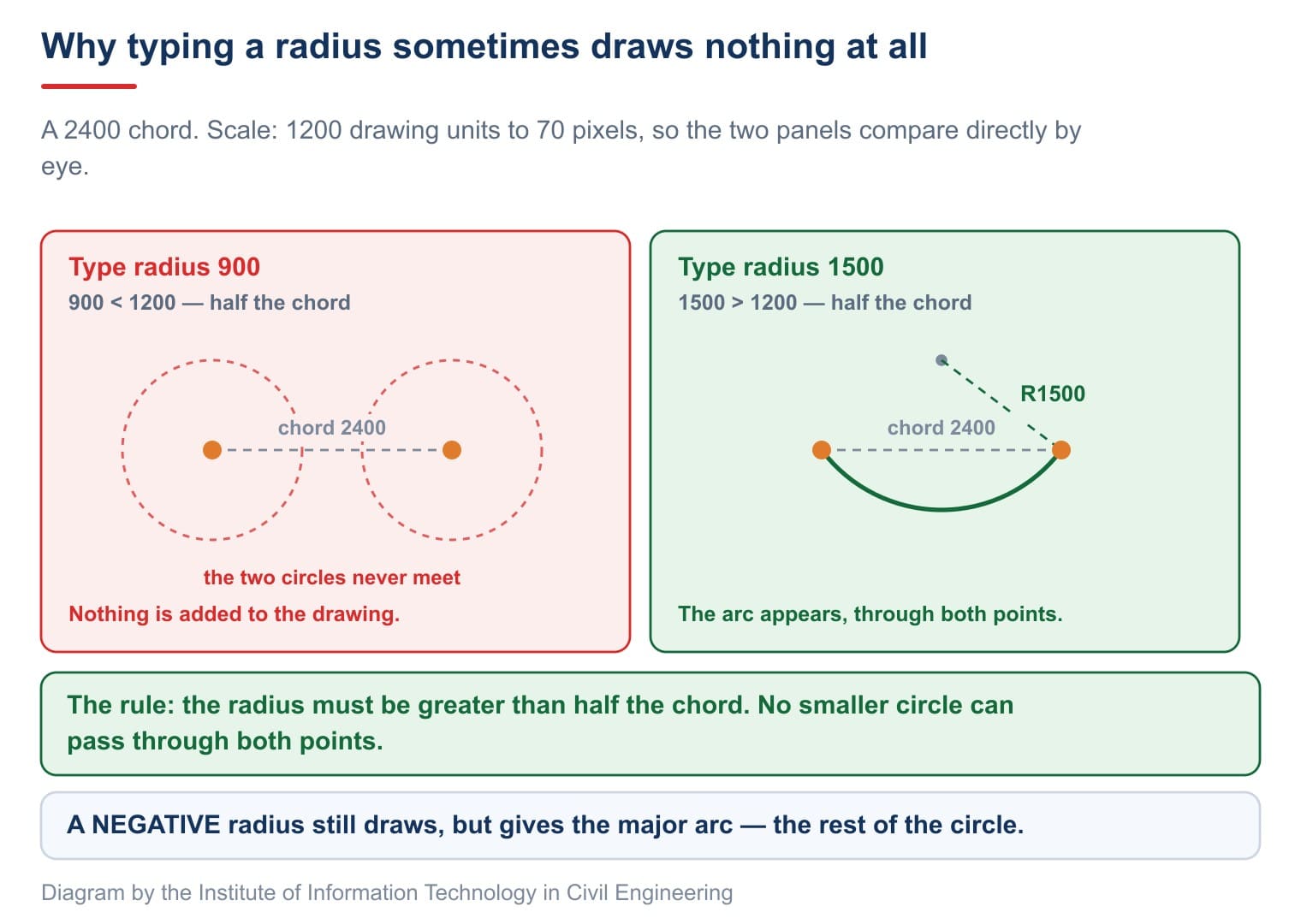 Radius against half the chord