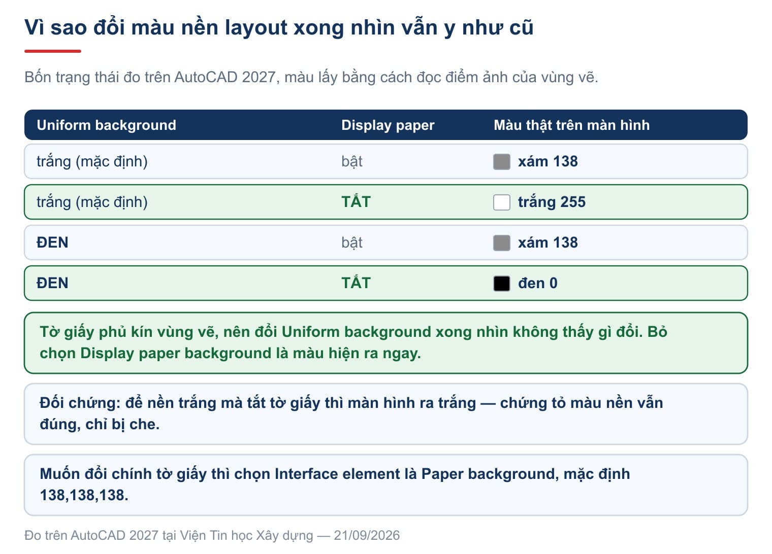 Bốn trạng thái của nền layout đo trên AutoCAD 2027, màu lấy bằng cách đọc điểm ảnh của vùng vẽ