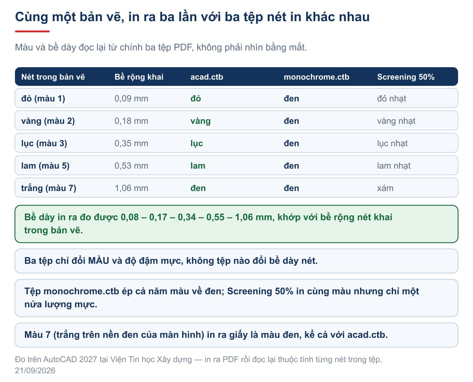 Ba tệp nét in, cùng một bản vẽ