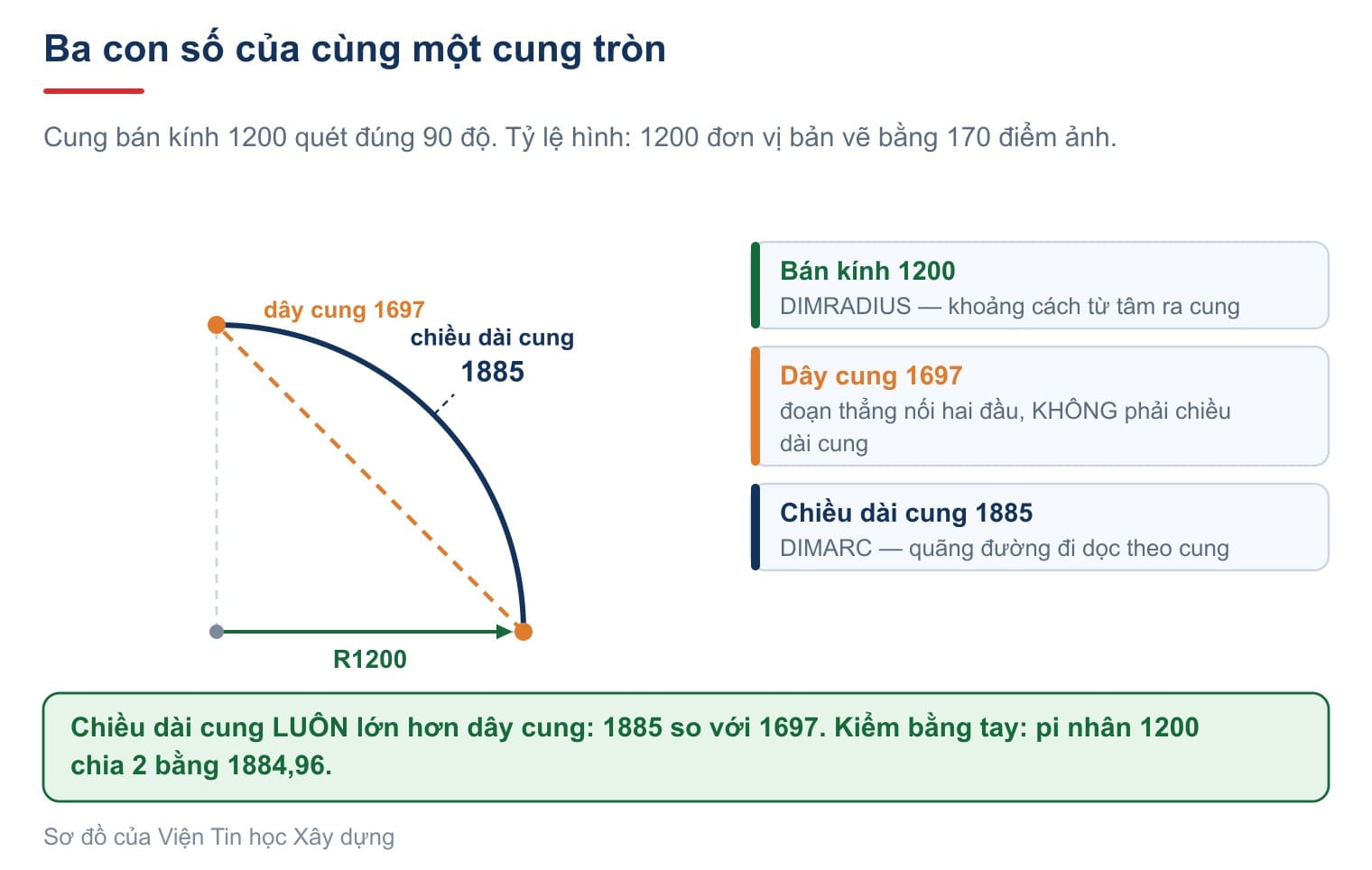 Cùng một cung tròn mang ba con số khác nhau: bán kính 1200, dây cung 1697 và chiều dài cung 1885