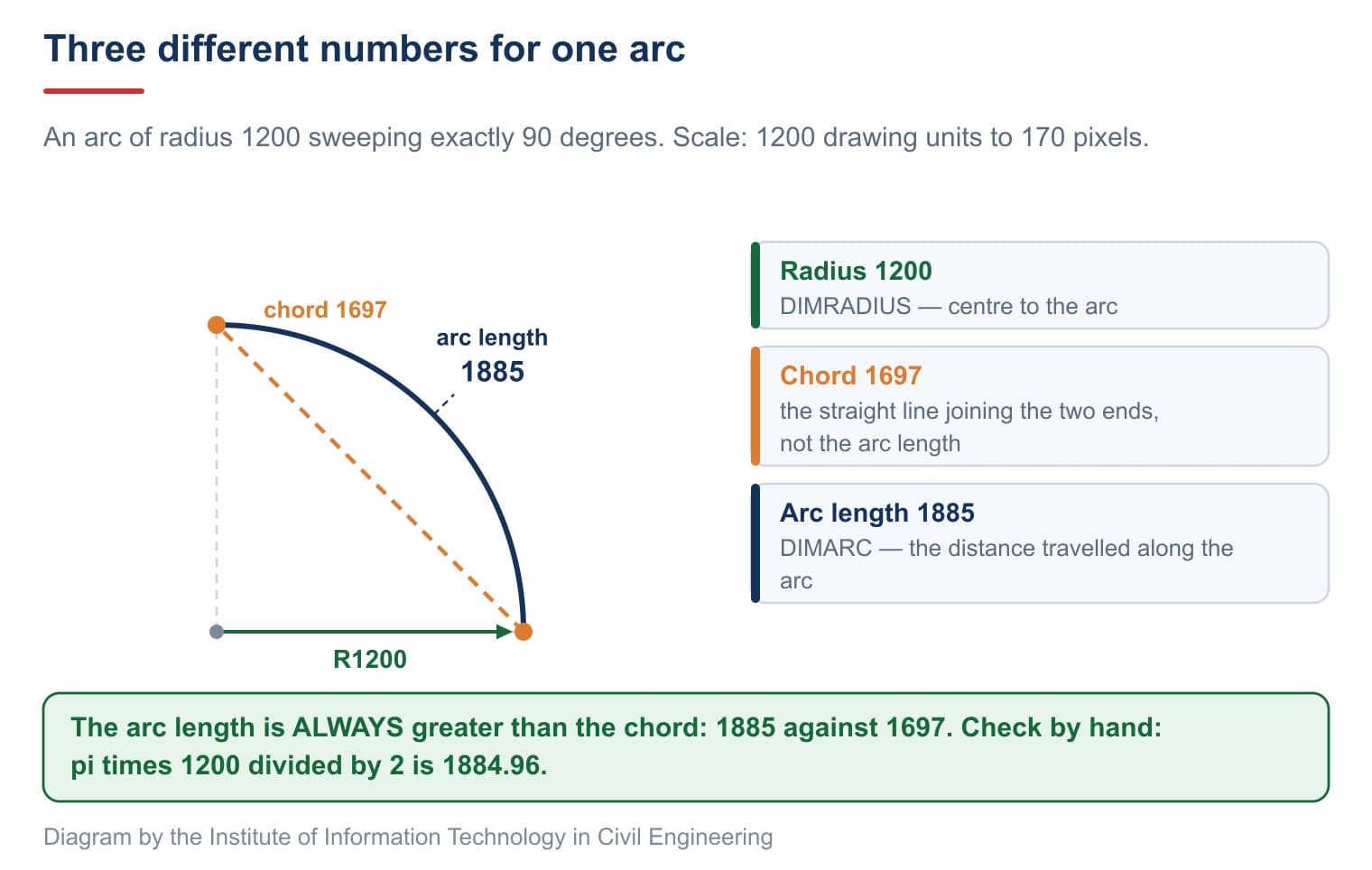 One arc carries three different numbers: a radius of 1200, a chord of 1697 and an arc length of 1885