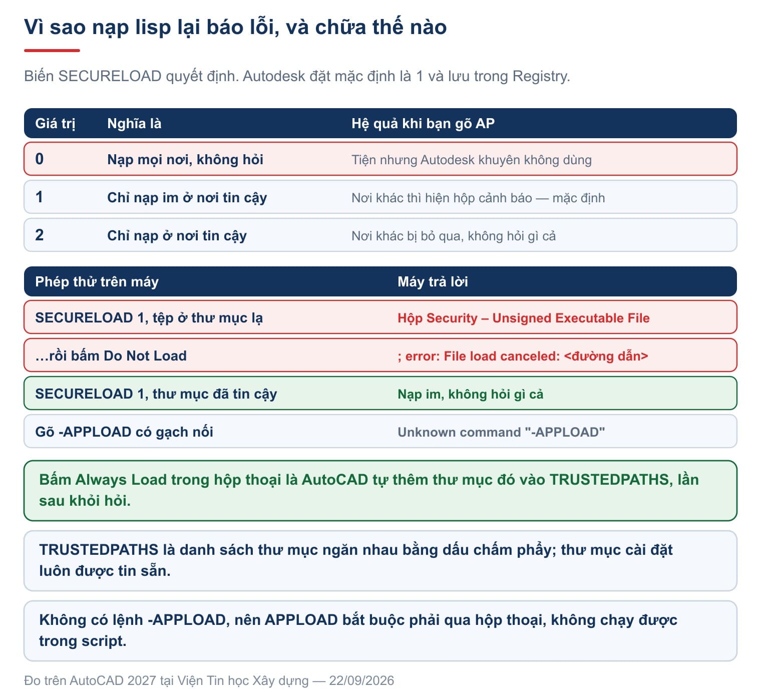 SECURELOAD values and what we measured