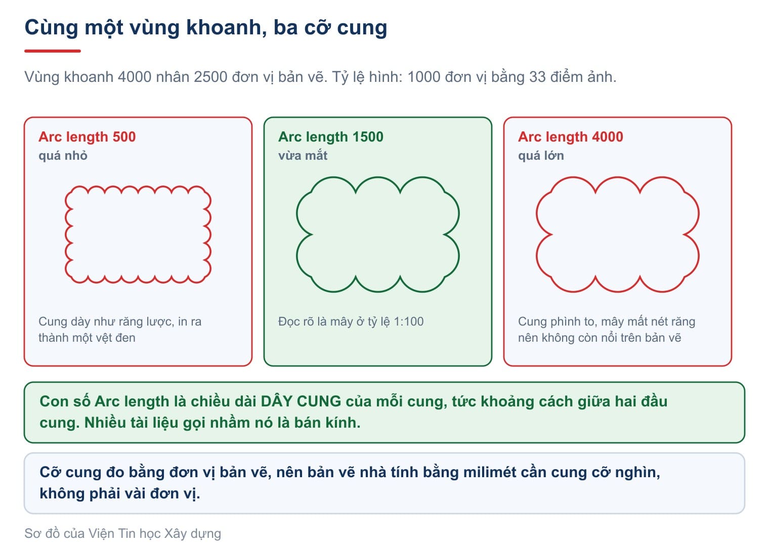 Cùng một vùng khoanh, ba cỡ cung