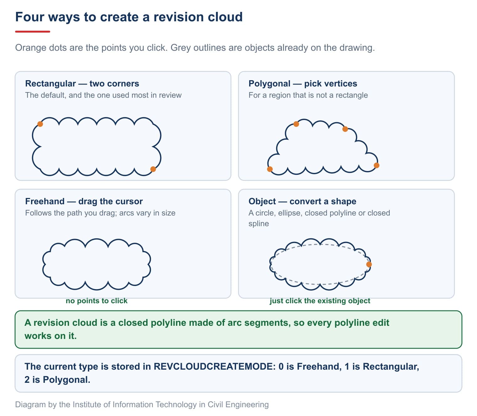 The four ways to create a revision cloud, with orange dots marking the points you click
