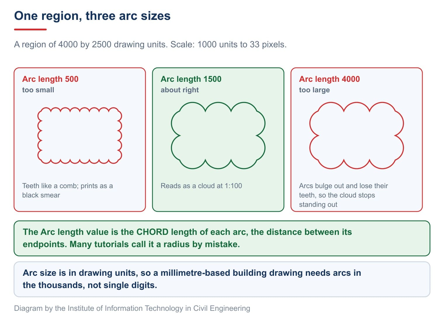One region, three arc sizes
