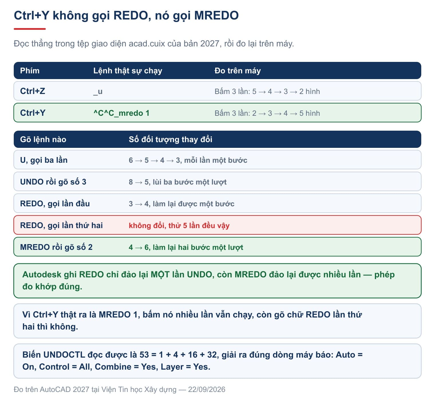 Ctrl+Y gọi MREDO