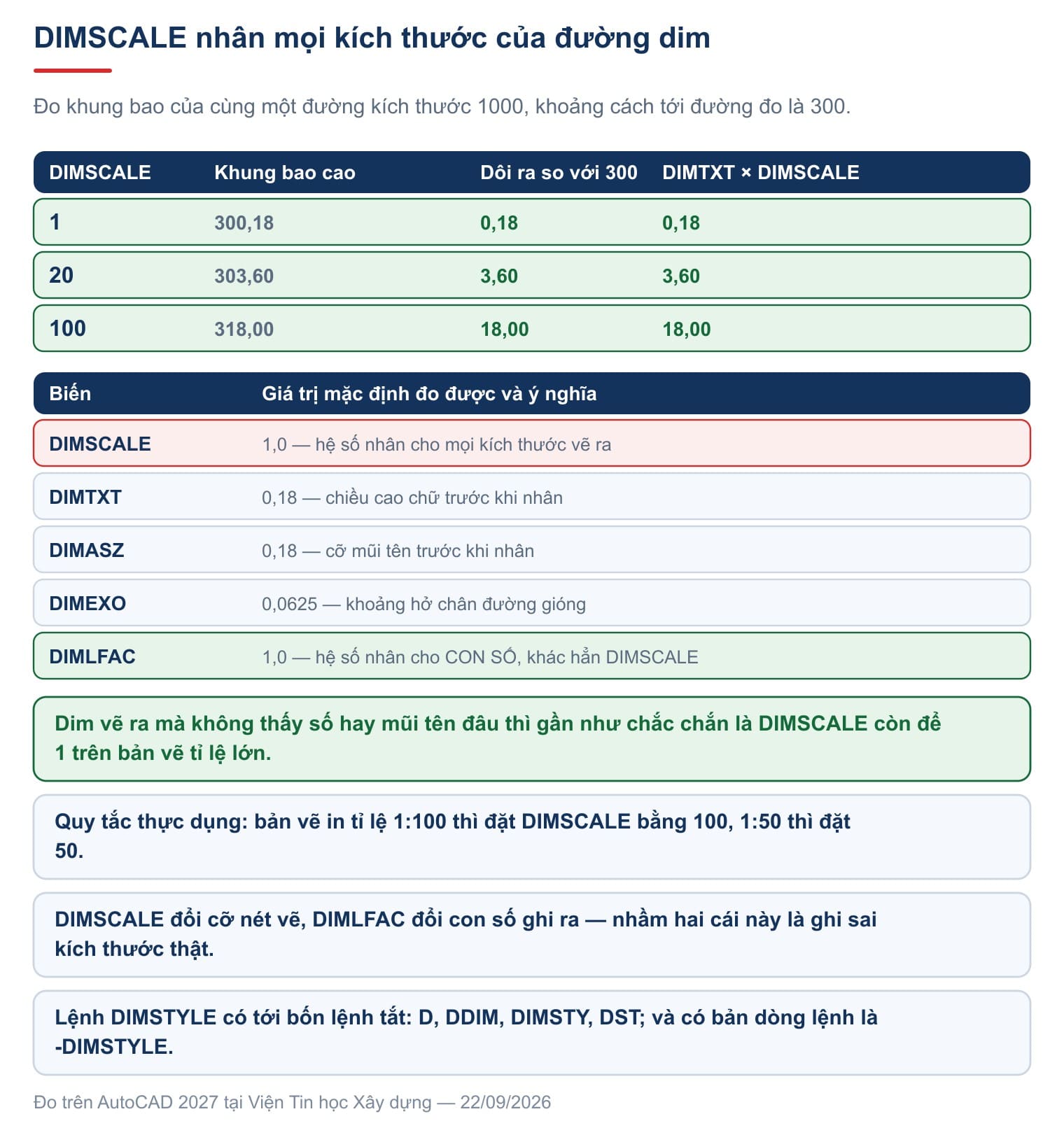Measuring DIMSCALE
