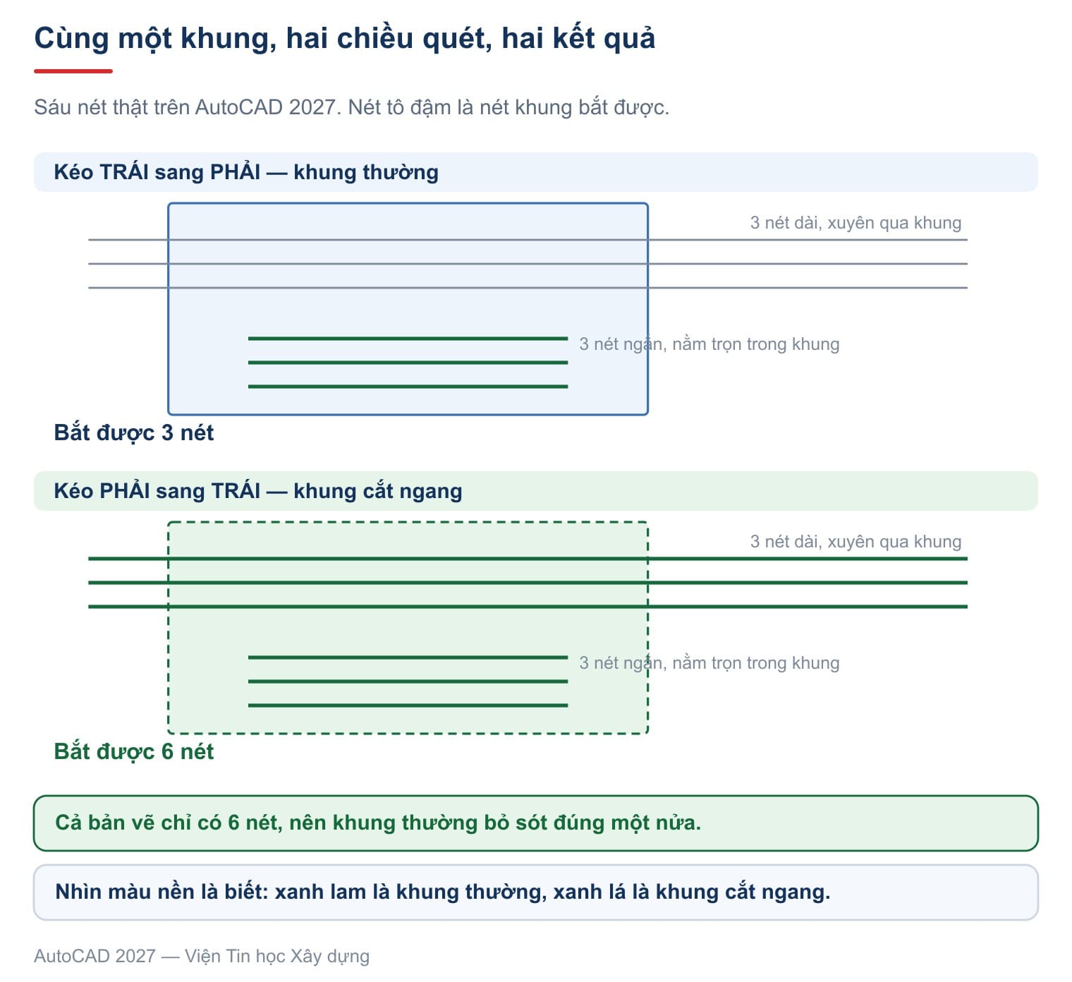 Cùng một khung chọn trên cùng sáu nét: quét trái sang phải bắt được 3, quét phải sang trái bắt được 6