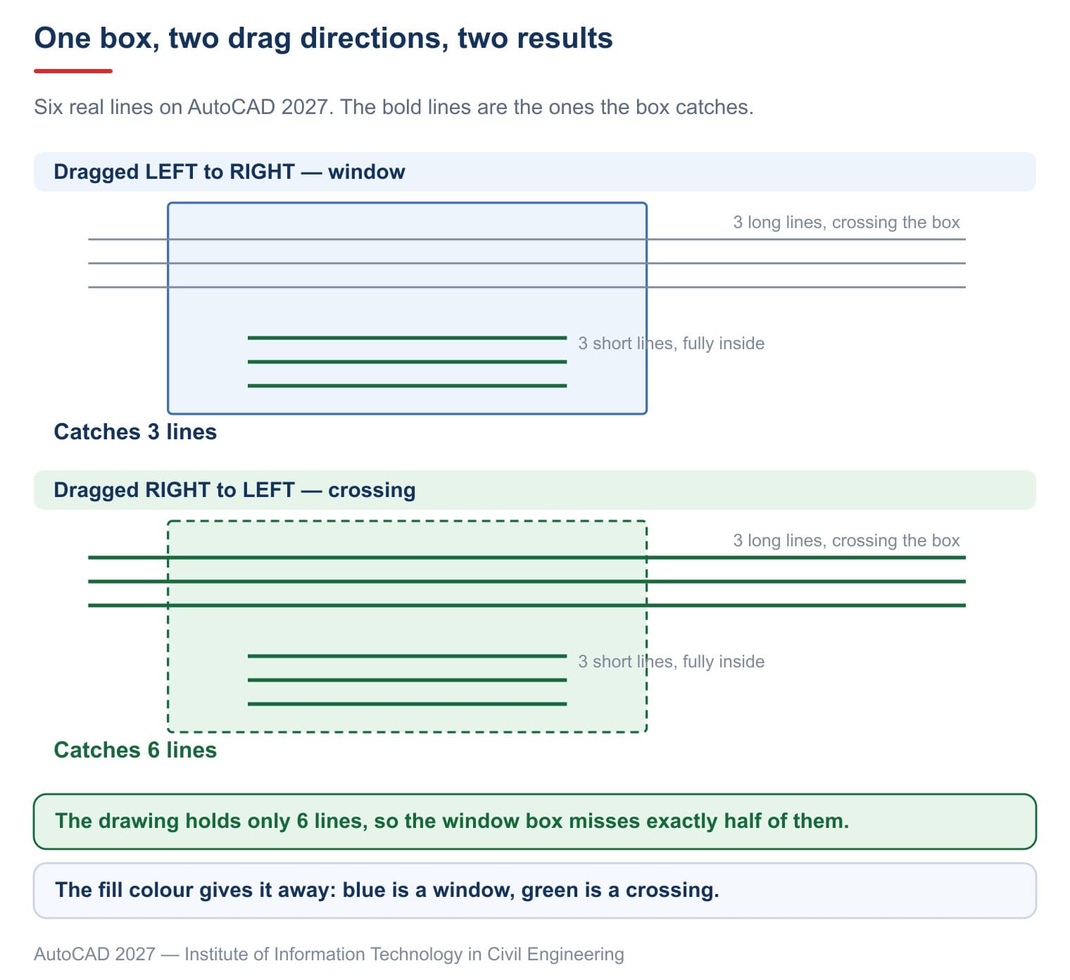 The same selection box over the same six lines: dragged left to right it catches 3, dragged right to left it catches 6