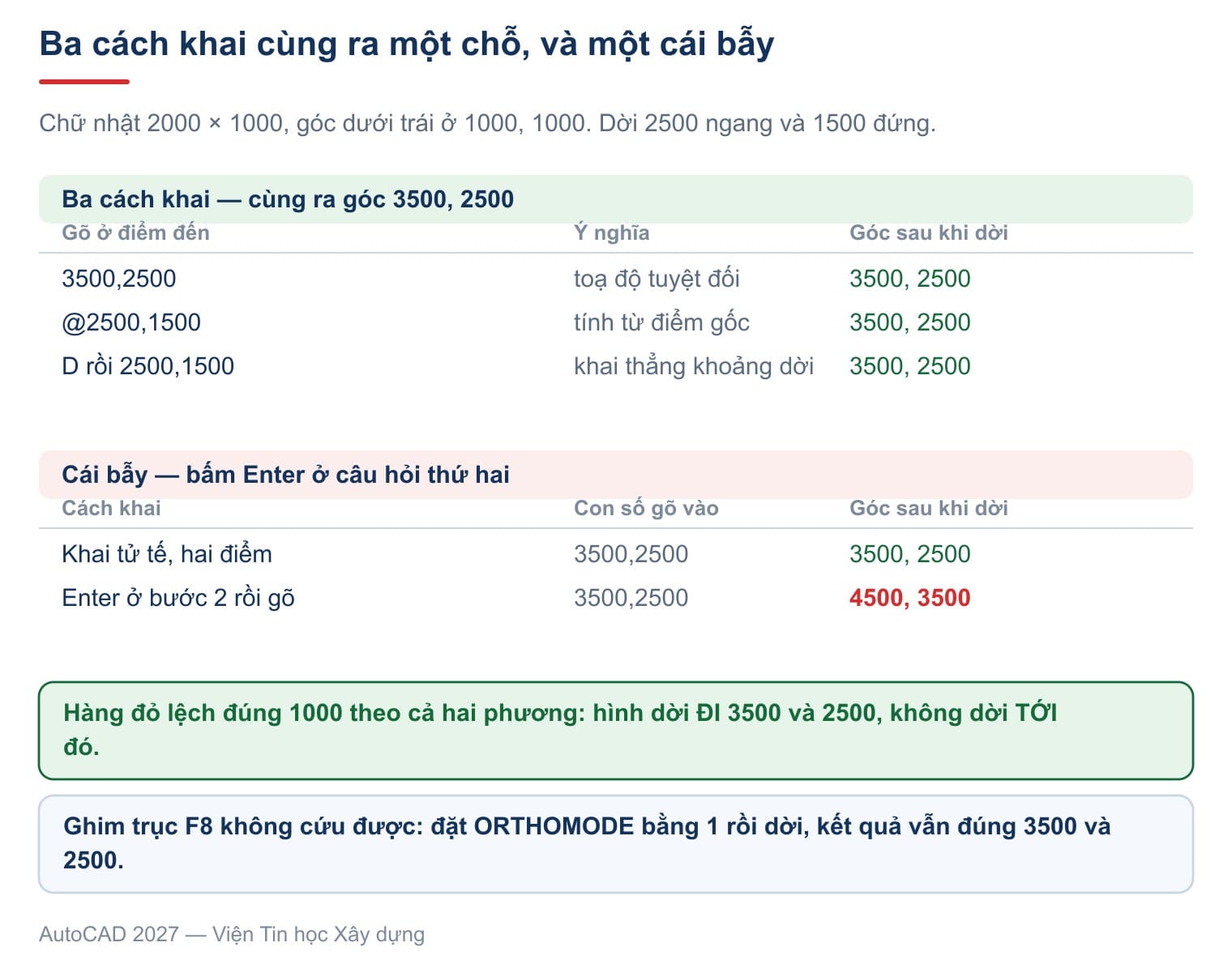 Cùng một chữ nhật dời bằng hai đường khác nhau, cả hai đều ra đúng vector 2500 và 1500