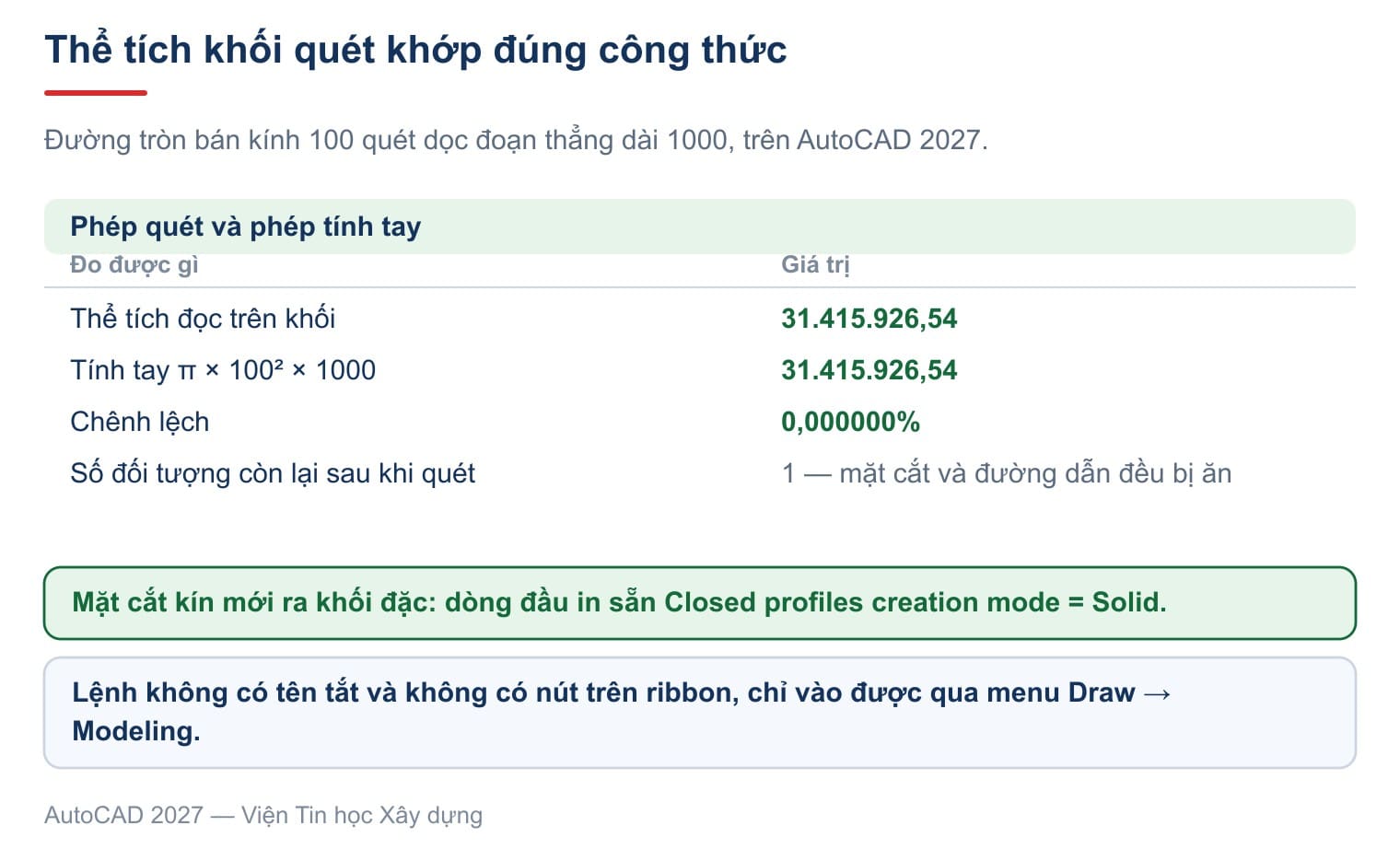 Đường tròn bán kính 100 quét dọc đoạn thẳng dài 1000, thể tích ra đúng bằng công thức tính tay