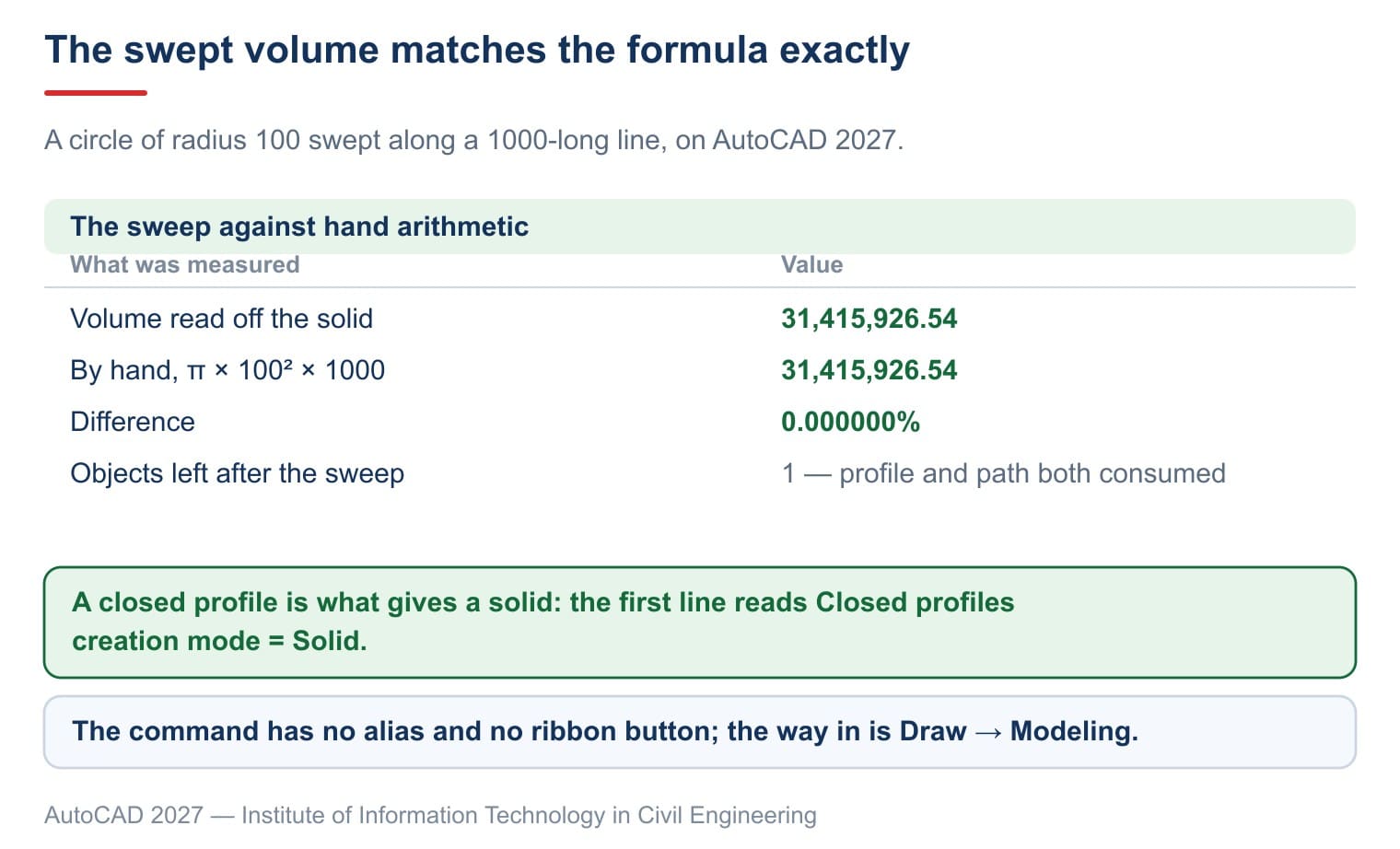 A circle of radius 100 swept along a 1000-long line: the volume comes out exactly as the formula predicts