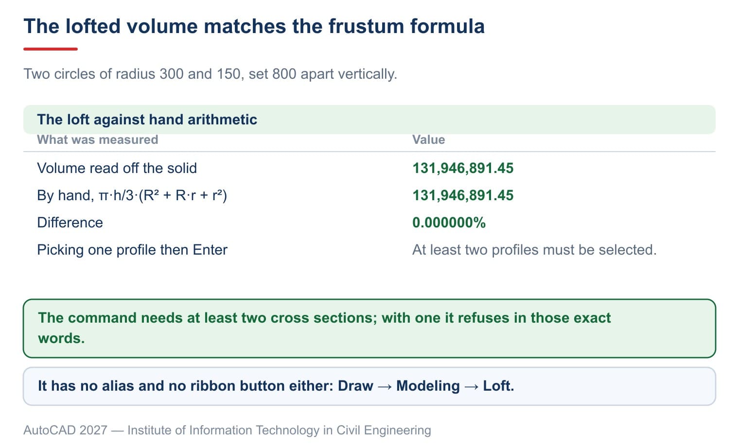 Two circles of radius 300 and 150 set 800 apart: the lofted volume matches the frustum formula exactly