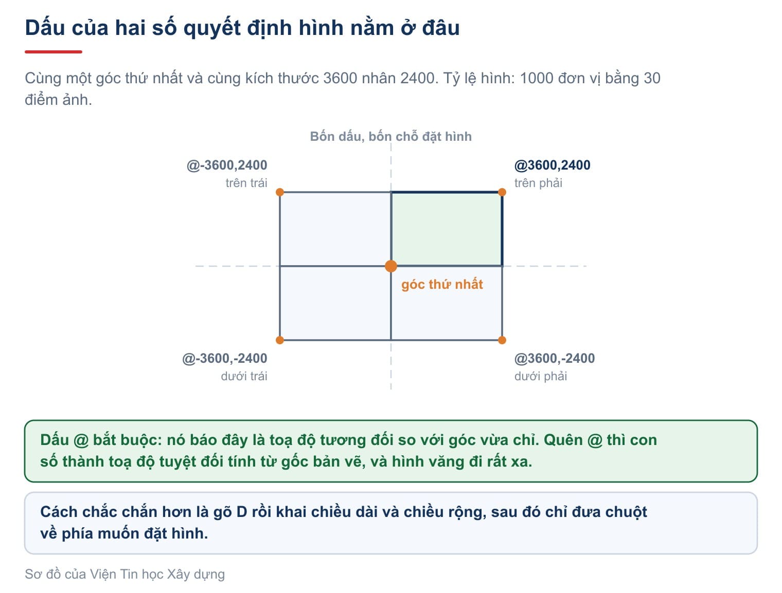 Cùng một góc thứ nhất và cùng kích thước, dấu của hai số quyết định hình nằm ở góc phần tư nào