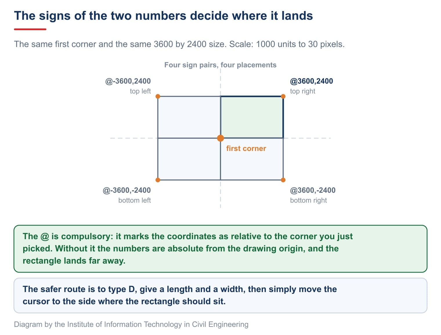 The same first corner and the same size: the signs of the two numbers decide which quadrant the rectangle lands in