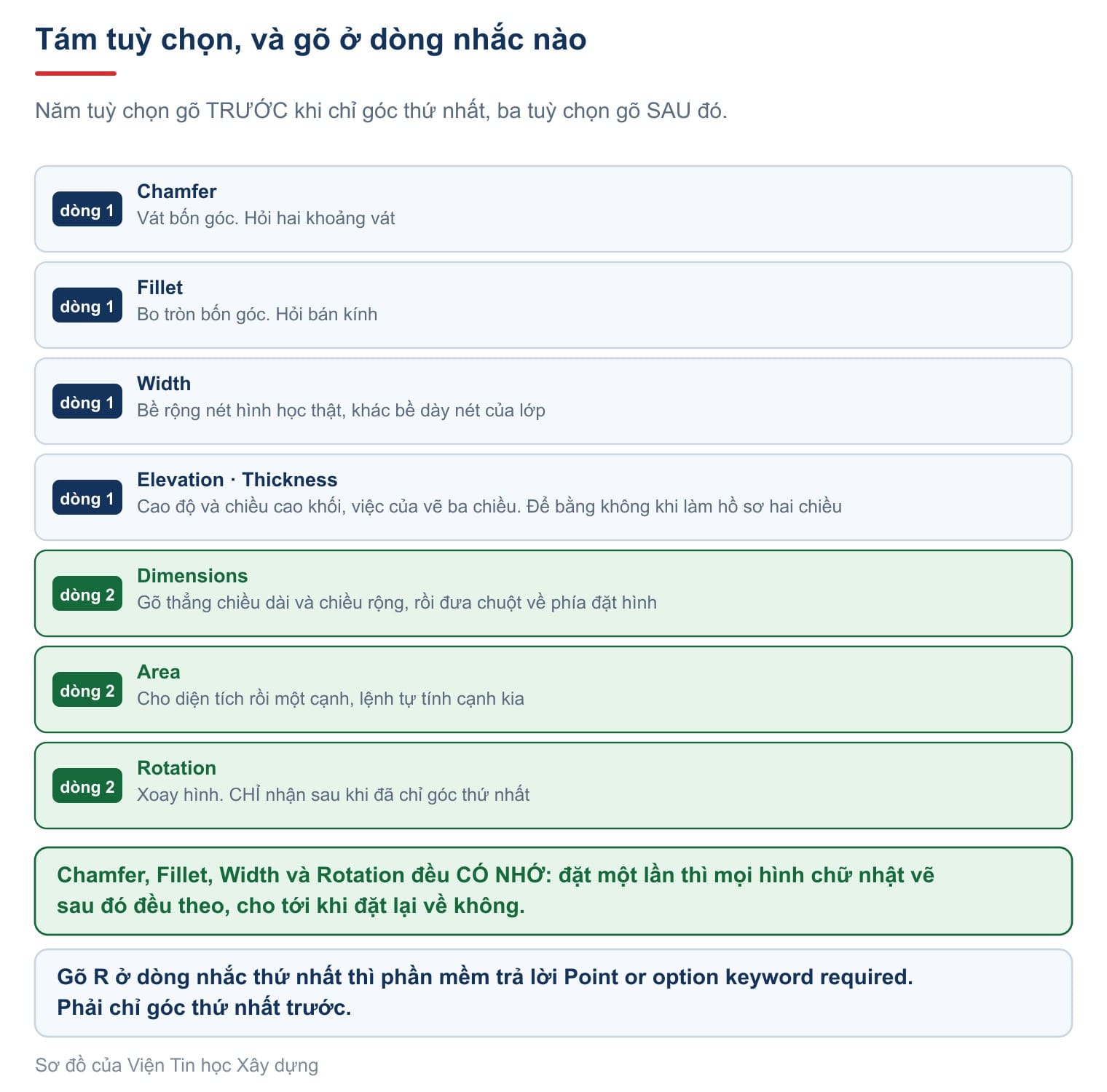Tám lựa chọn và dòng nhắc nhận chúng