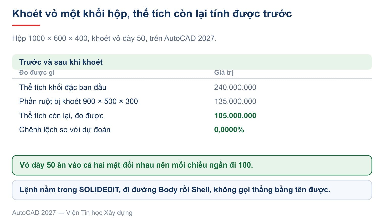 Hộp 1000 × 600 × 400 khoét vỏ dày 50, thể tích còn lại đúng bằng con số tính trước