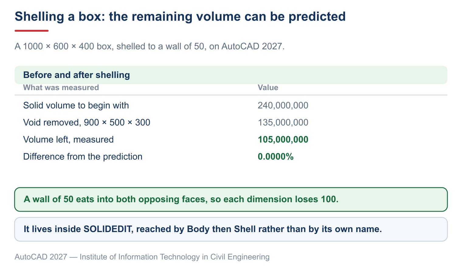 A 1000 × 600 × 400 box shelled to a wall of 50: the volume left is exactly the figure worked out beforehand