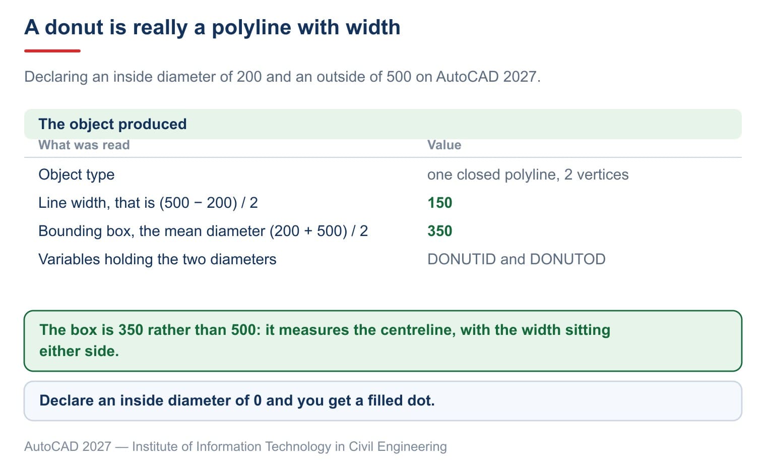 An inside diameter of 200 and an outside of 500 produce one closed two-vertex polyline of width 150
