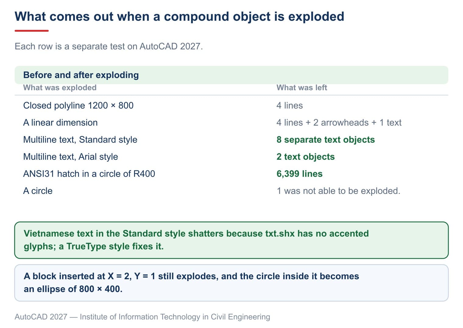Every object type breaks down into something different, and some of them lose information for good