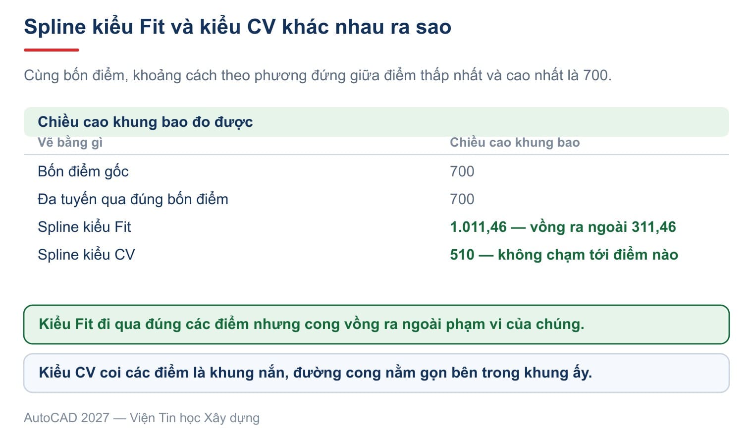 Cùng bốn điểm, kiểu Fit cho đường cong cao 1011,46 còn kiểu CV chỉ 510