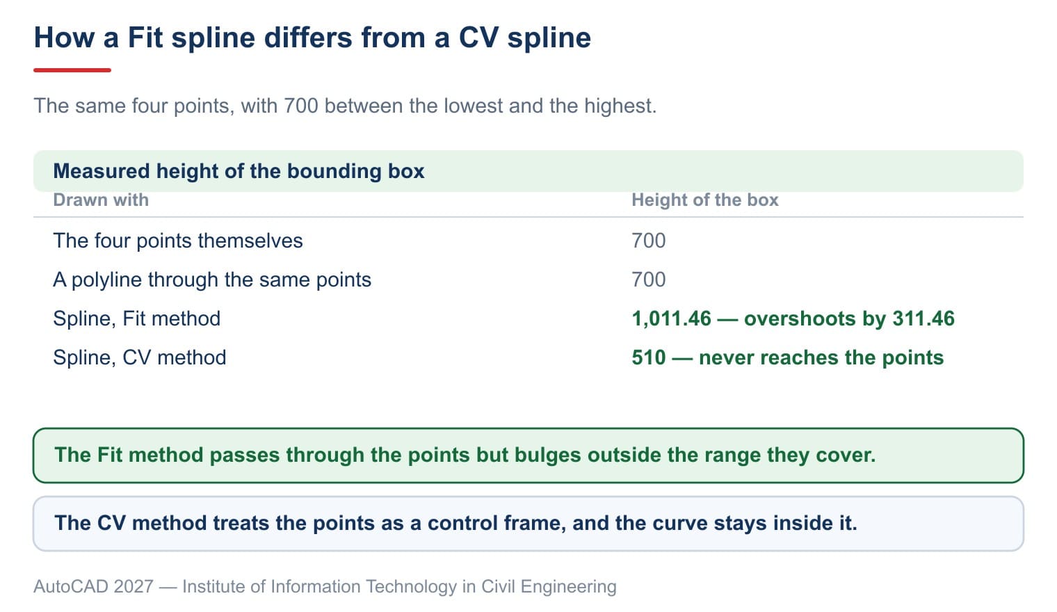The same four points: the Fit method gives a curve 1011.46 tall, the CV method only 510