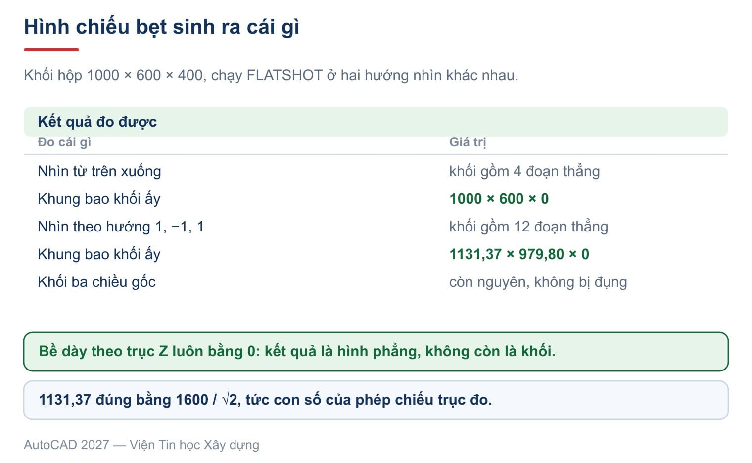 Cùng một khối hộp, nhìn từ trên ra 4 nét còn nhìn trục đo ra 12 nét, đều phẳng tuyệt đối