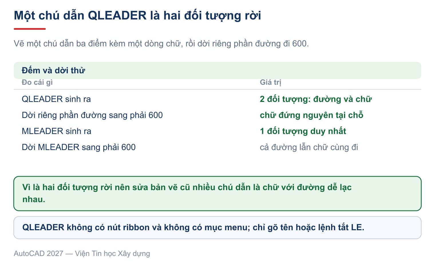 Dời riêng phần đường đi 600, phần chữ đứng nguyên: hai thứ ấy là hai đối tượng rời nhau