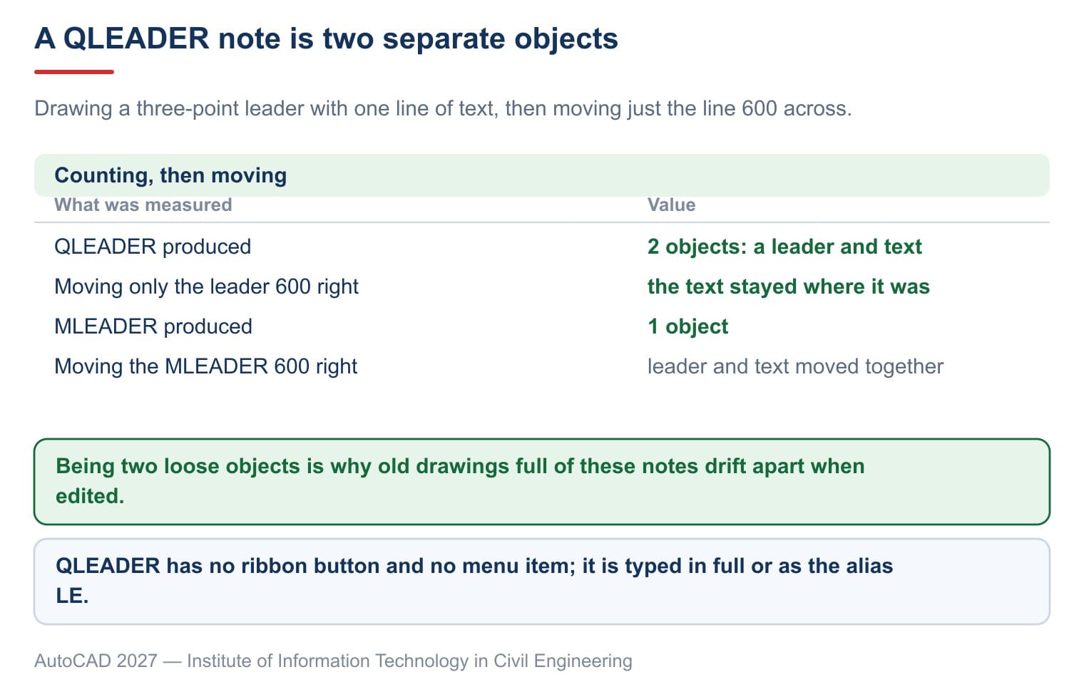 Move the leader 600 across and the text stays behind: they are two separate objects