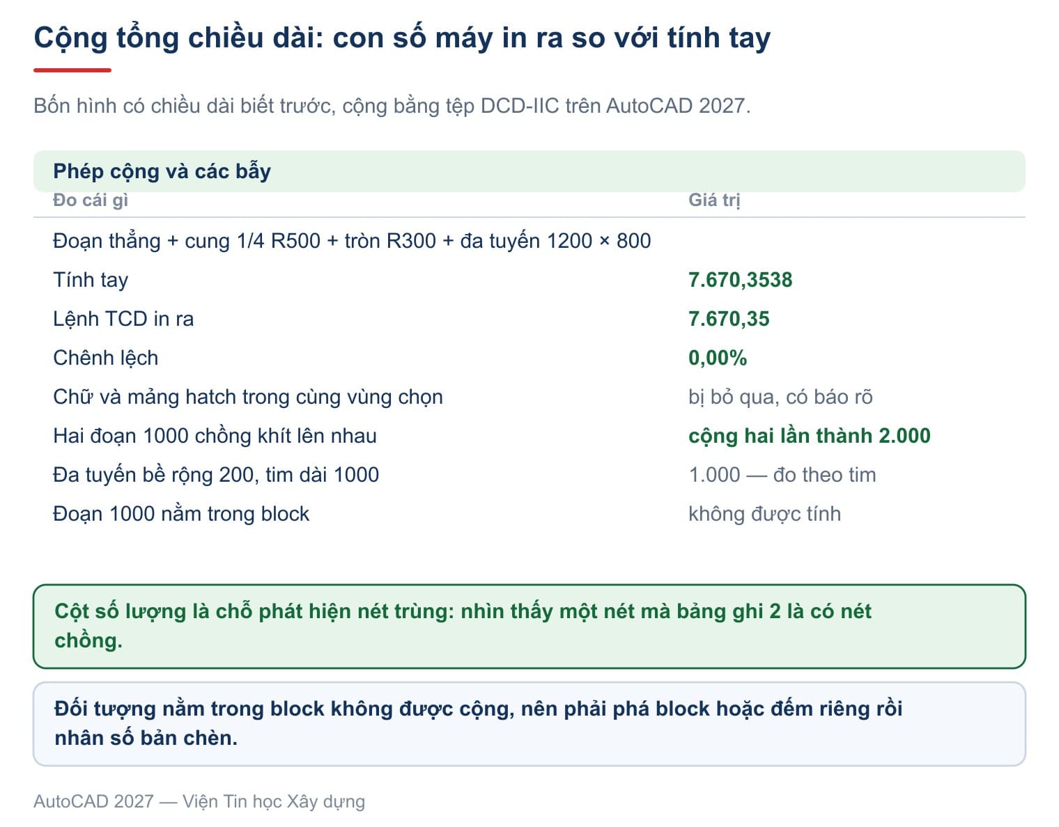 Bốn hình có chiều dài biết trước: con số lệnh in ra khớp đúng phép tính tay, và ba cái bẫy đi kèm