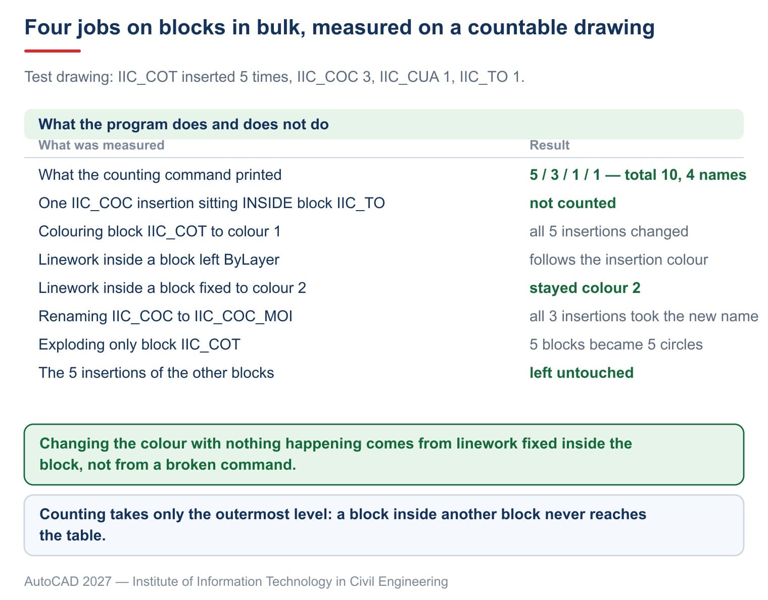 Four jobs on blocks in bulk, measured on a drawing whose insertions were counted beforehand