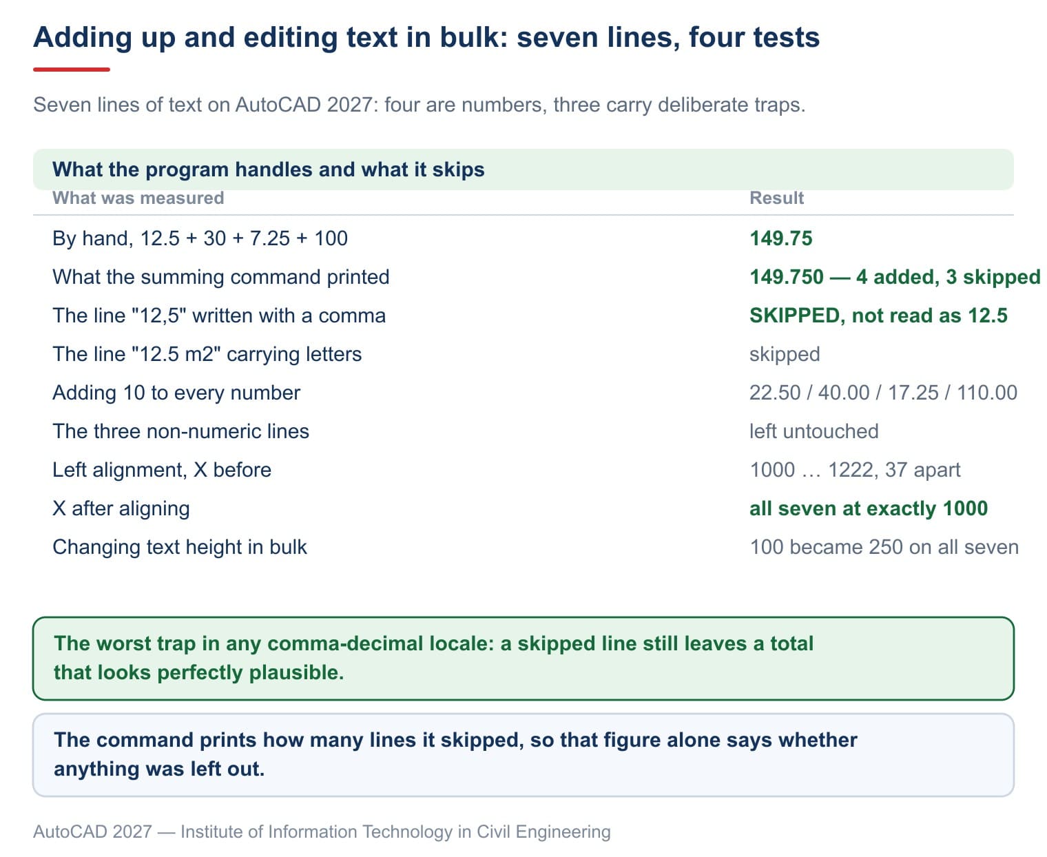 Seven lines of text and four tests: adding up, editing figures, aligning and resizing, with three deliberate traps