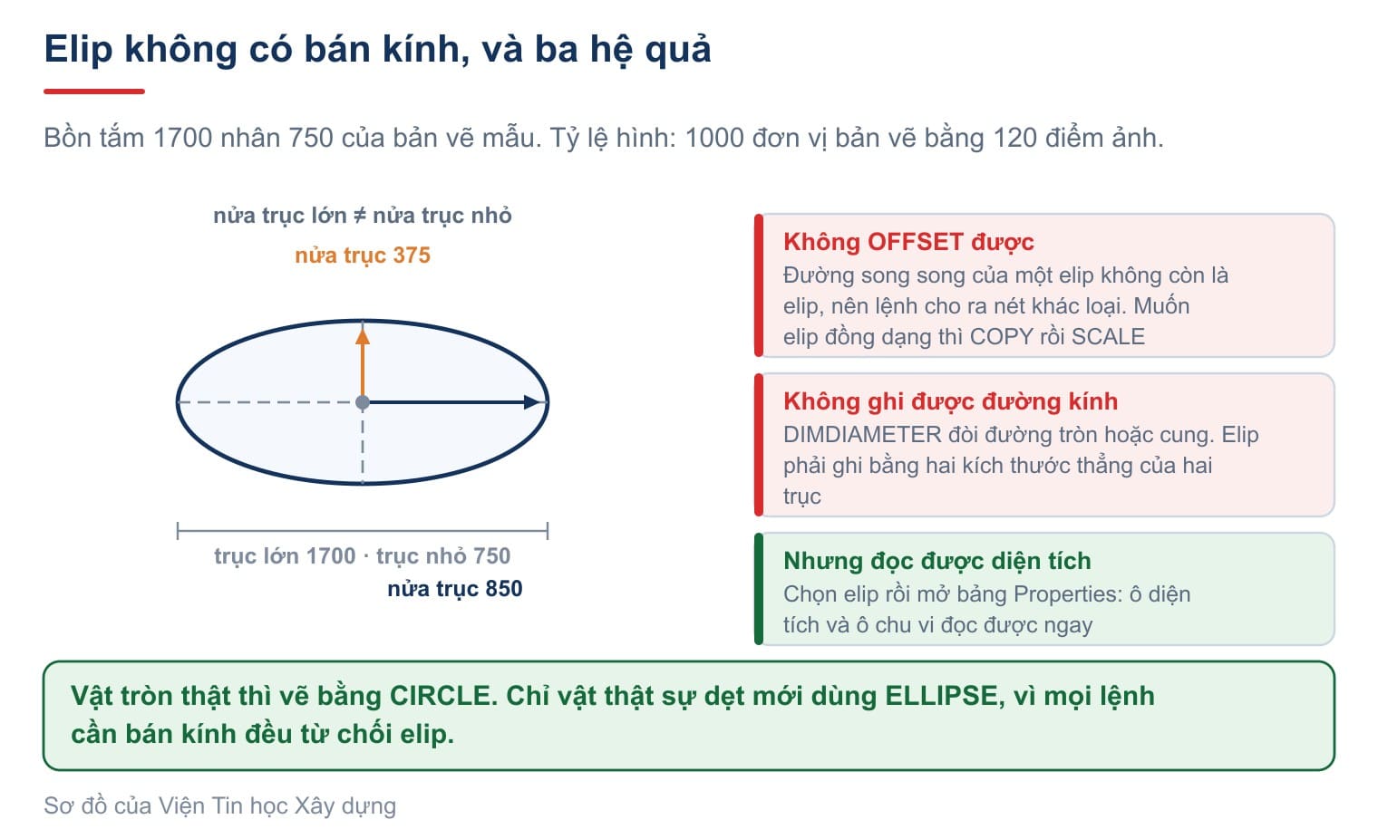 Elip có hai nửa trục khác nhau chứ không có bán kính, và đó là gốc của ba việc nó không làm được