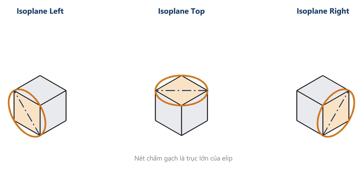 An ellipse on the three isometric planes