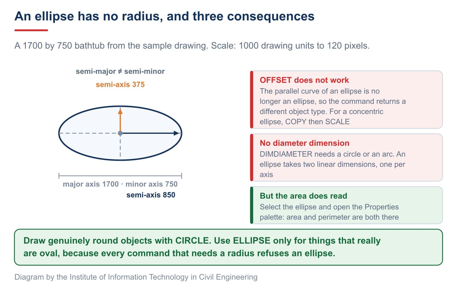 An ellipse has two different semi-axes rather than a radius, and that is the root of three things it cannot do