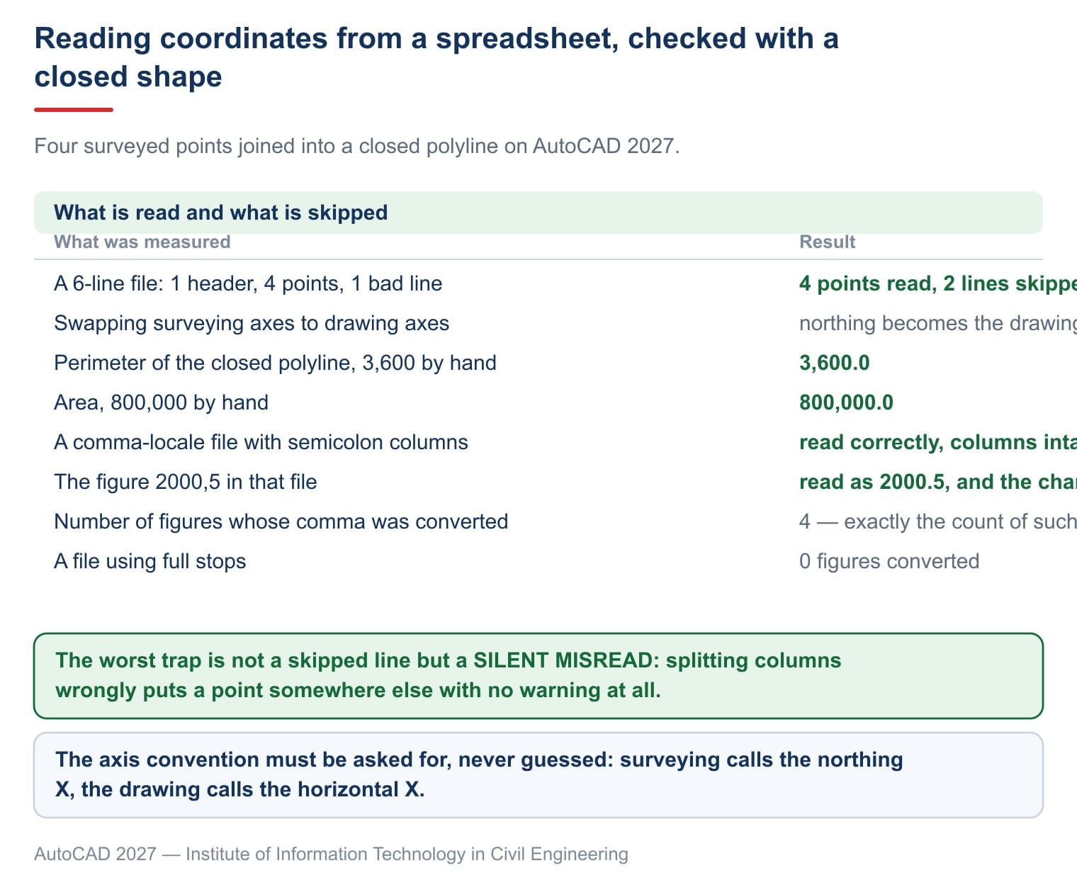 Four points read from a spreadsheet and joined into a closed polyline, so the perimeter and area can be checked