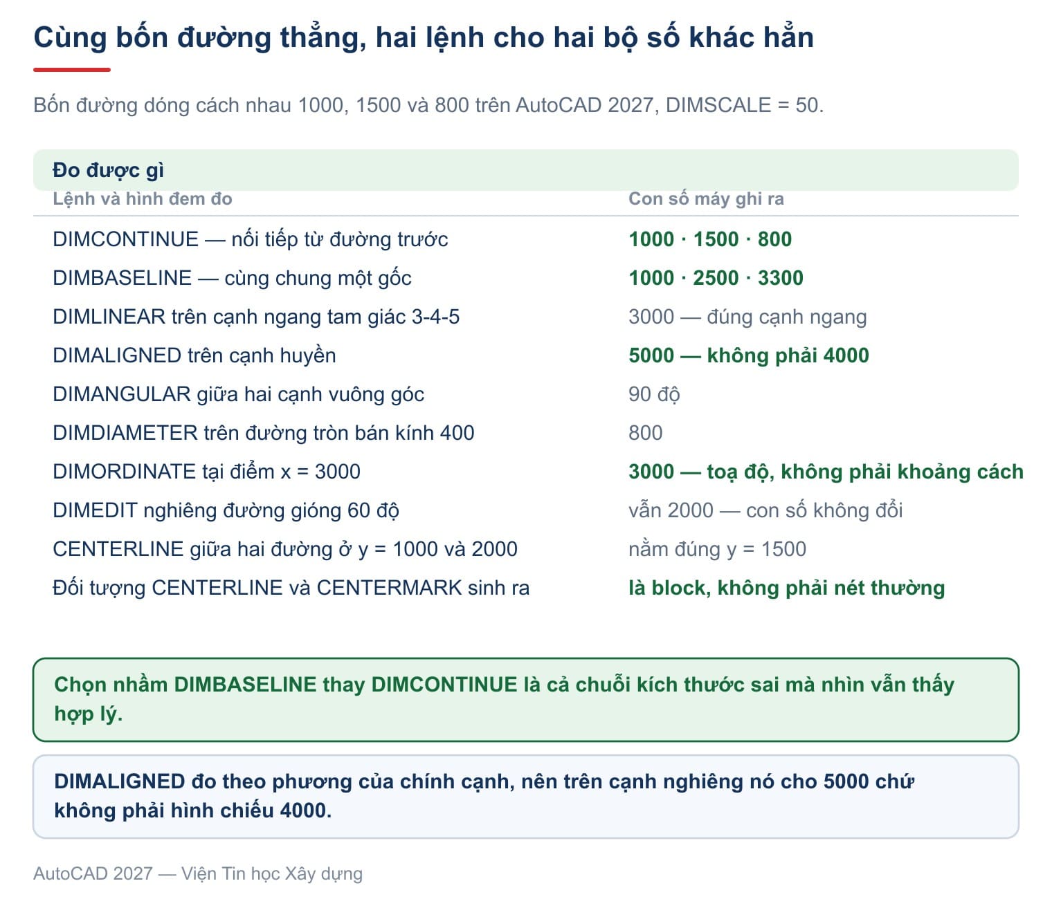Cùng bốn đường thẳng: DIMCONTINUE cho 1000-1500-800, còn DIMBASELINE cho 1000-2500-3300