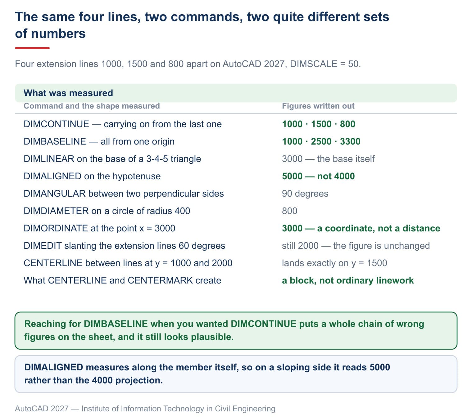 The same four lines: DIMCONTINUE gives 1000-1500-800, DIMBASELINE gives 1000-2500-3300